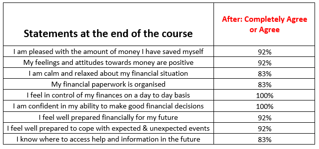 financial literacy project results 