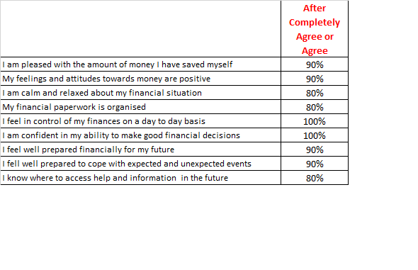 results from money course 