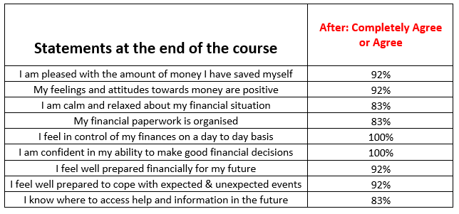 financial literacy project results