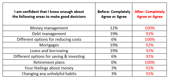 results from financial literacy project
