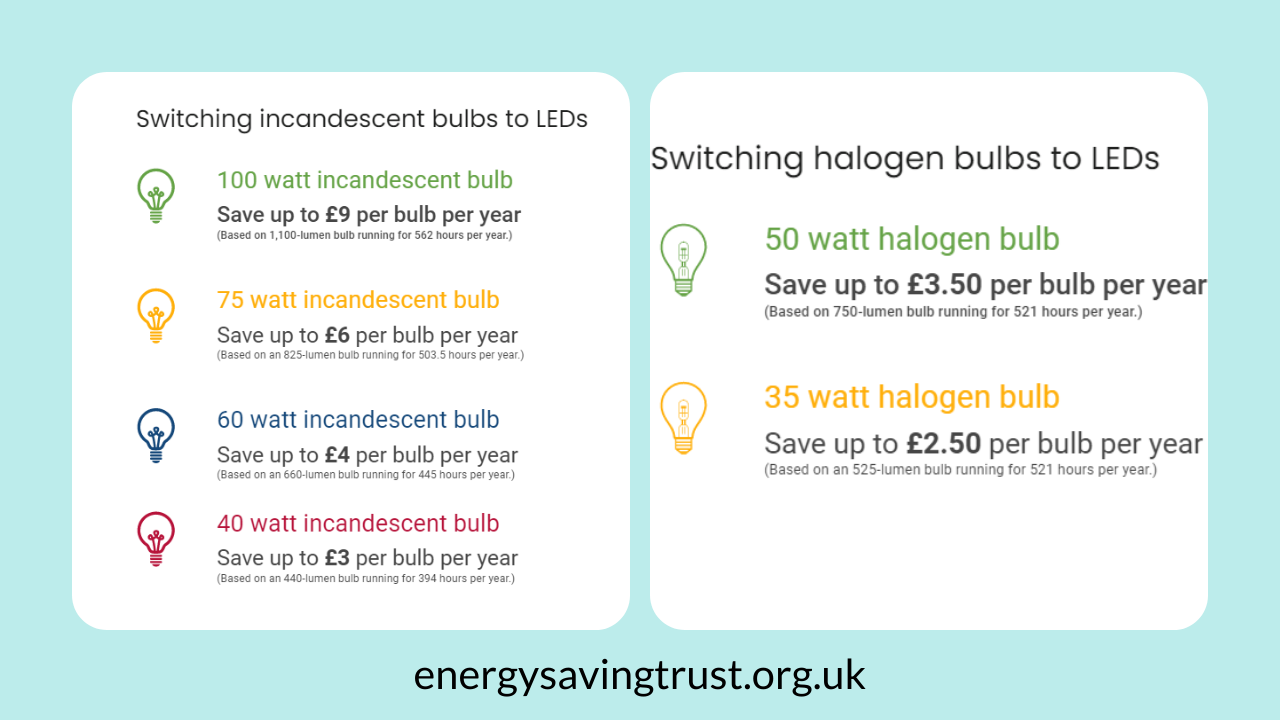 energy savings bulbs